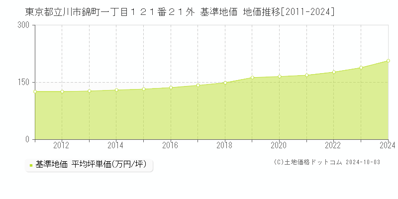 東京都立川市錦町一丁目１２１番２１外 基準地価 地価推移[2011-2024]