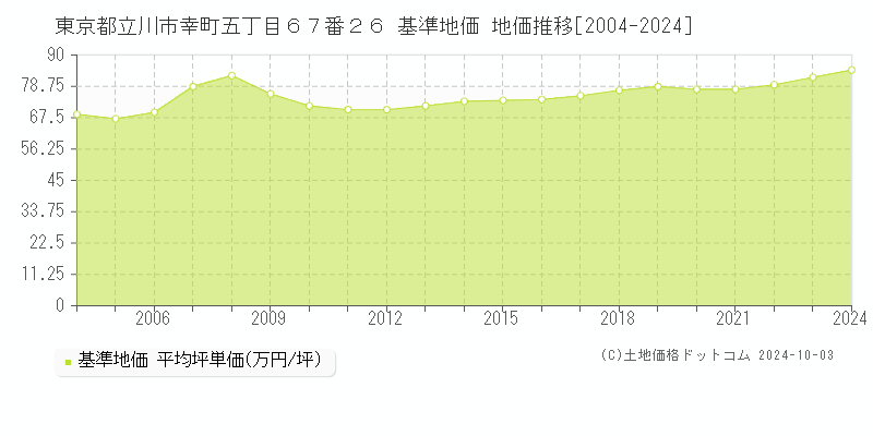 東京都立川市幸町五丁目６７番２６ 基準地価 地価推移[2004-2024]