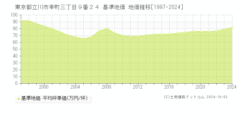 東京都立川市幸町三丁目９番２４ 基準地価 地価推移[1997-2024]