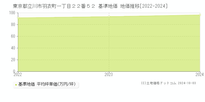 東京都立川市羽衣町一丁目２２番５２ 基準地価 地価推移[2022-2024]