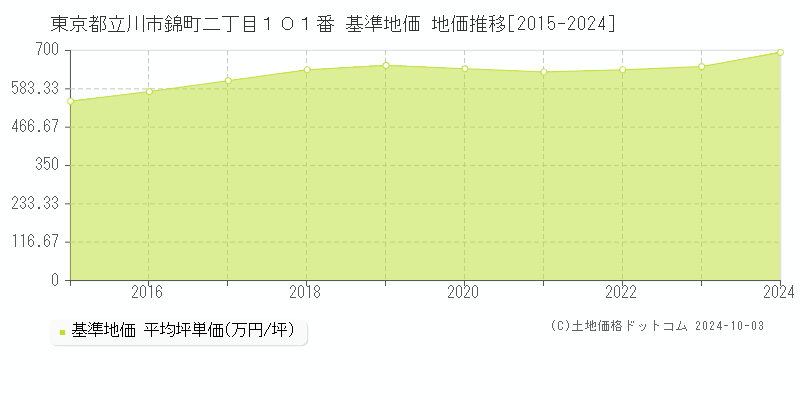 東京都立川市錦町二丁目１０１番 基準地価 地価推移[2015-2024]