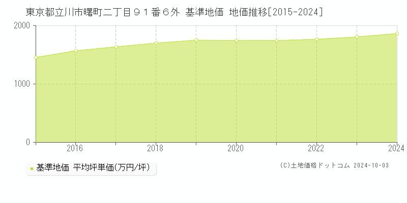 東京都立川市曙町二丁目９１番６外 基準地価 地価推移[2015-2024]