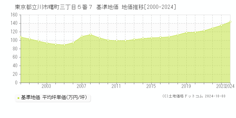 東京都立川市曙町三丁目５番７ 基準地価 地価推移[2000-2024]