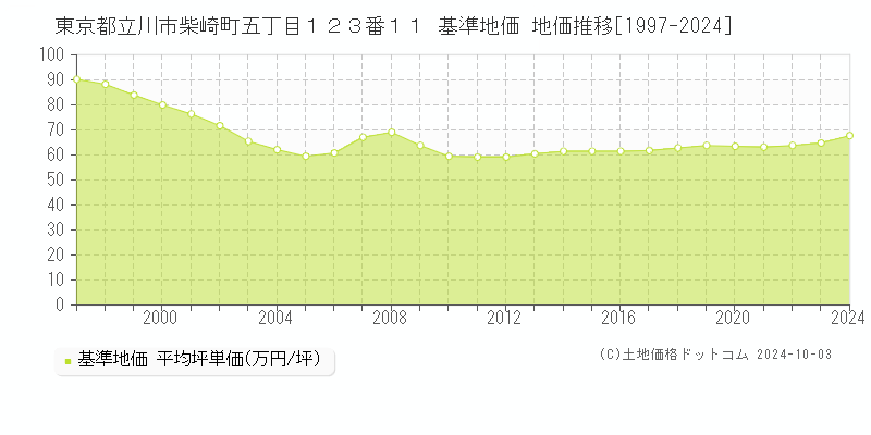 東京都立川市柴崎町五丁目１２３番１１ 基準地価 地価推移[1997-2024]