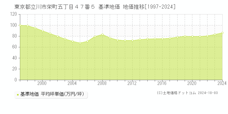 東京都立川市栄町五丁目４７番５ 基準地価 地価推移[1997-2024]