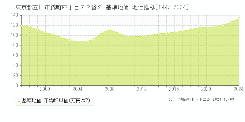 東京都立川市錦町四丁目２２番２ 基準地価 地価推移[1997-2024]