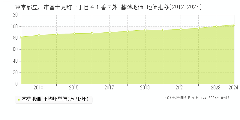 東京都立川市富士見町一丁目４１番７外 基準地価 地価推移[2012-2024]