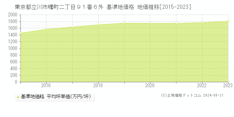 東京都立川市曙町二丁目９１番６外 基準地価格 地価推移[2015-2023]