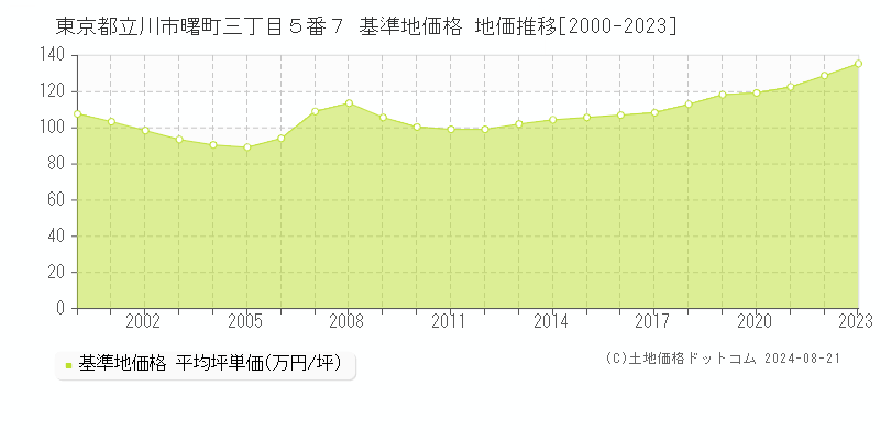 東京都立川市曙町三丁目５番７ 基準地価格 地価推移[2000-2023]