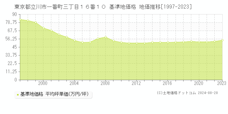 東京都立川市一番町三丁目１６番１０ 基準地価 地価推移[1997-2024]