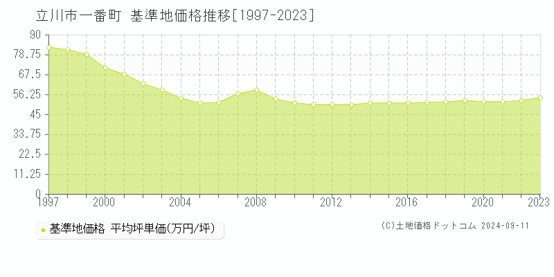 一番町(立川市)の基準地価格推移グラフ(坪単価)[1997-2023年]