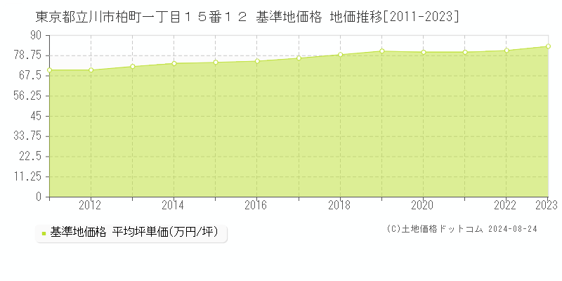 東京都立川市柏町一丁目１５番１２ 基準地価格 地価推移[2011-2023]