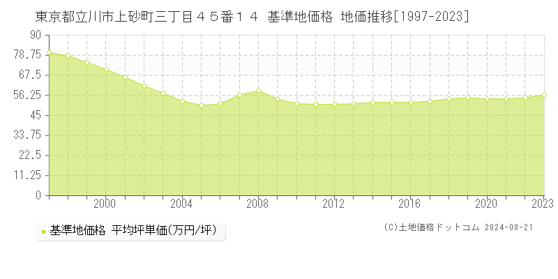 東京都立川市上砂町三丁目４５番１４ 基準地価 地価推移[1997-2024]