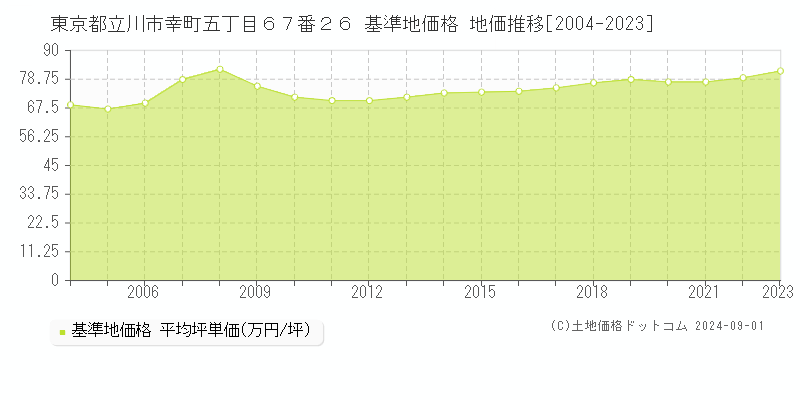 東京都立川市幸町五丁目６７番２６ 基準地価格 地価推移[2004-2023]