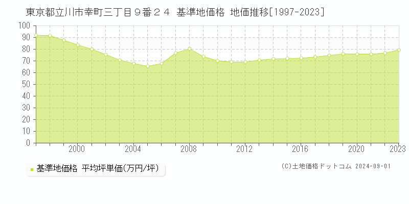 東京都立川市幸町三丁目９番２４ 基準地価格 地価推移[1997-2023]