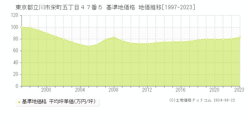 東京都立川市栄町五丁目４７番５ 基準地価 地価推移[1997-2024]