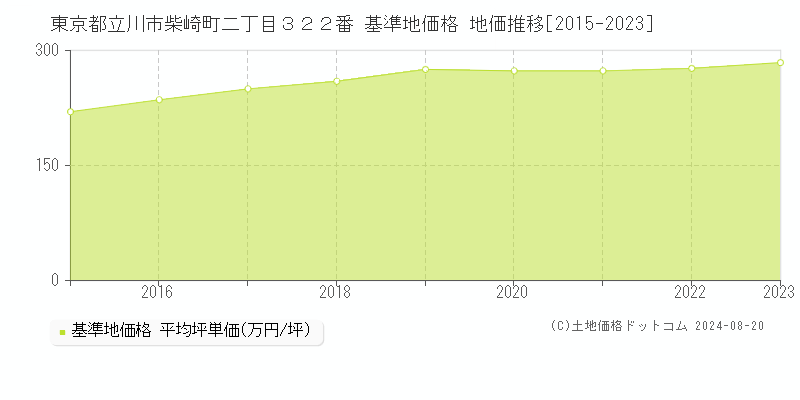 東京都立川市柴崎町二丁目３２２番 基準地価 地価推移[2015-2024]