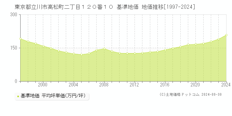 東京都立川市高松町二丁目１２０番１０ 基準地価 地価推移[1997-2024]