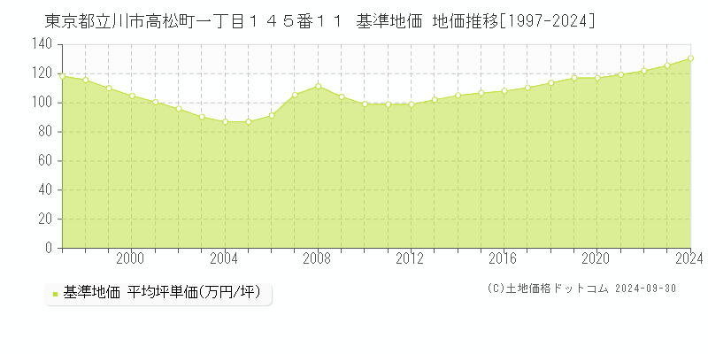 東京都立川市高松町一丁目１４５番１１ 基準地価 地価推移[1997-2024]