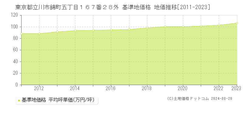 東京都立川市錦町五丁目１６７番２８外 基準地価 地価推移[2011-2024]