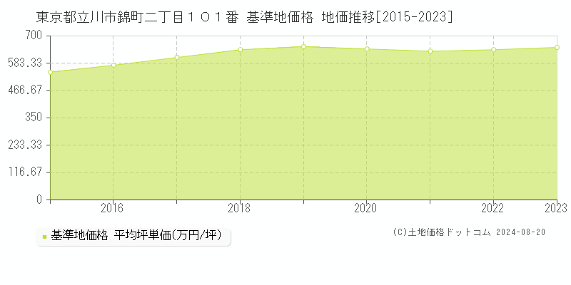 東京都立川市錦町二丁目１０１番 基準地価格 地価推移[2015-2023]