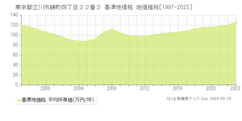 東京都立川市錦町四丁目２２番２ 基準地価格 地価推移[1997-2023]