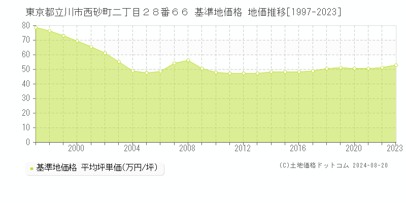 東京都立川市西砂町二丁目２８番６６ 基準地価格 地価推移[1997-2023]