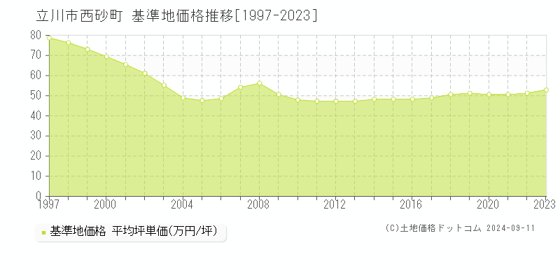 西砂町(立川市)の基準地価格推移グラフ(坪単価)[1997-2023年]