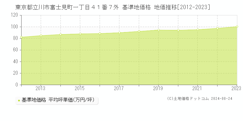 東京都立川市富士見町一丁目４１番７外 基準地価格 地価推移[2012-2023]