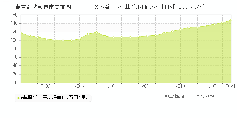 東京都武蔵野市関前四丁目１０８５番１２ 基準地価 地価推移[1999-2024]