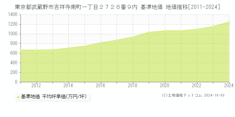 東京都武蔵野市吉祥寺南町一丁目２７２８番９内 基準地価 地価推移[2011-2024]