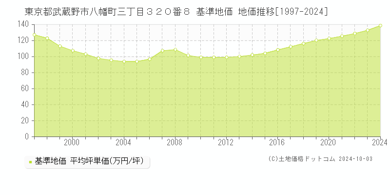 東京都武蔵野市八幡町三丁目３２０番８ 基準地価 地価推移[1997-2024]