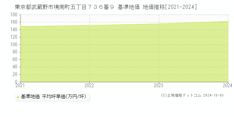 東京都武蔵野市境南町五丁目７３６番９ 基準地価 地価推移[2021-2024]