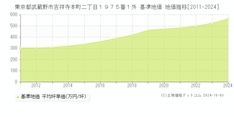 東京都武蔵野市吉祥寺本町二丁目１９７５番１外 基準地価 地価推移[2011-2024]