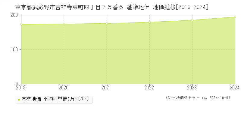 東京都武蔵野市吉祥寺東町四丁目７５番６ 基準地価 地価推移[2019-2024]