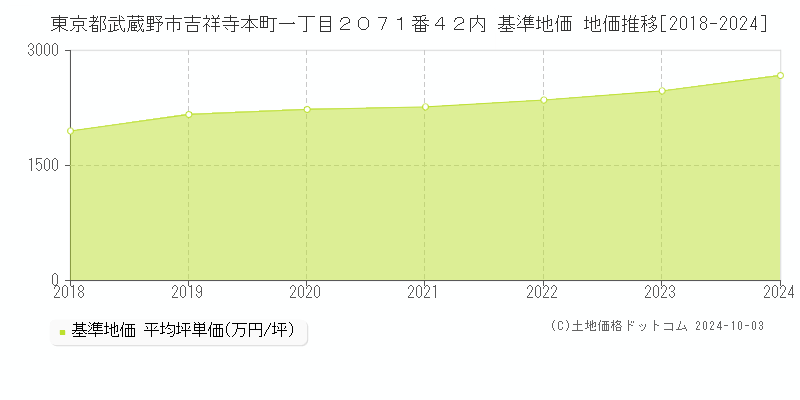 東京都武蔵野市吉祥寺本町一丁目２０７１番４２内 基準地価 地価推移[2018-2024]