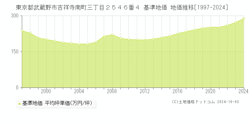 東京都武蔵野市吉祥寺南町三丁目２５４６番４ 基準地価 地価推移[1997-2024]