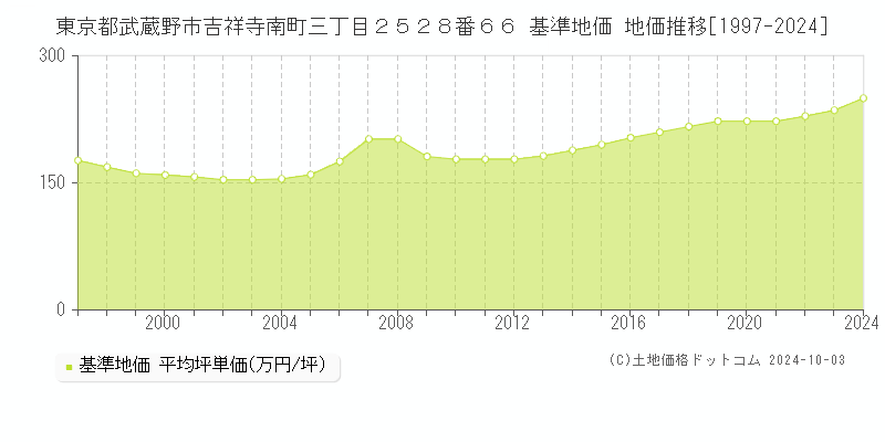 東京都武蔵野市吉祥寺南町三丁目２５２８番６６ 基準地価 地価推移[1997-2024]