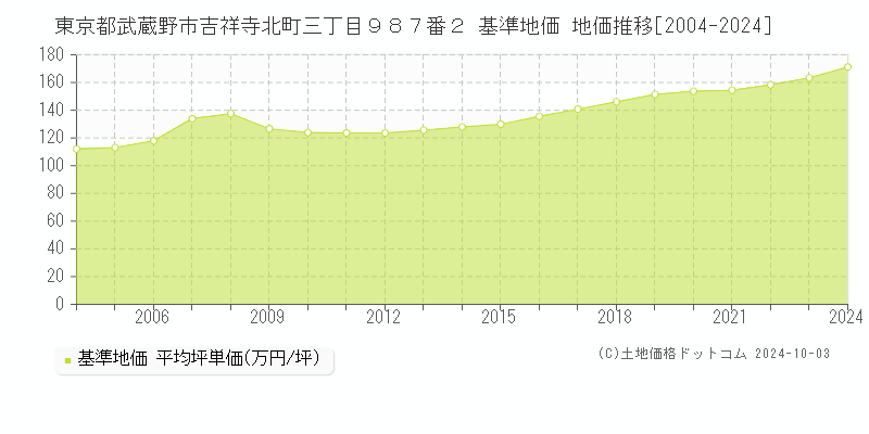 東京都武蔵野市吉祥寺北町三丁目９８７番２ 基準地価 地価推移[2004-2024]