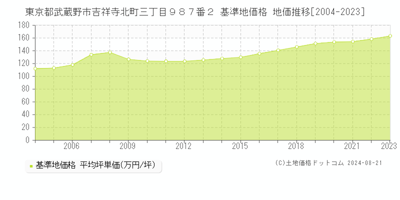 東京都武蔵野市吉祥寺北町三丁目９８７番２ 基準地価格 地価推移[2004-2023]