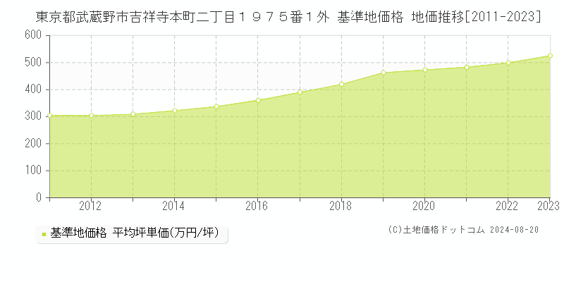 東京都武蔵野市吉祥寺本町二丁目１９７５番１外 基準地価格 地価推移[2011-2023]