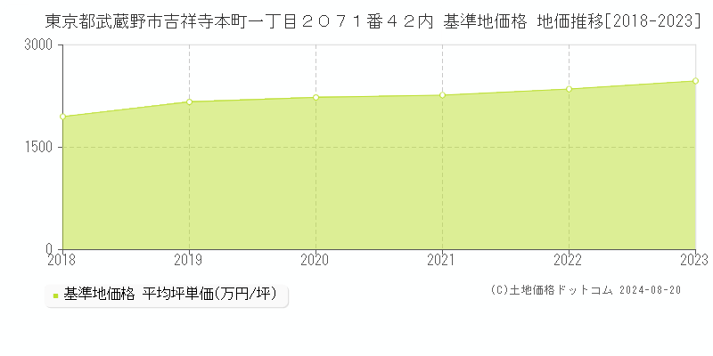 東京都武蔵野市吉祥寺本町一丁目２０７１番４２内 基準地価 地価推移[2018-2024]