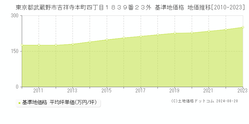 東京都武蔵野市吉祥寺本町四丁目１８３９番２３外 基準地価格 地価推移[2010-2023]