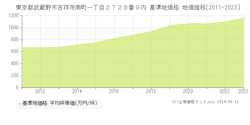 東京都武蔵野市吉祥寺南町一丁目２７２８番９内 基準地価格 地価推移[2011-2023]