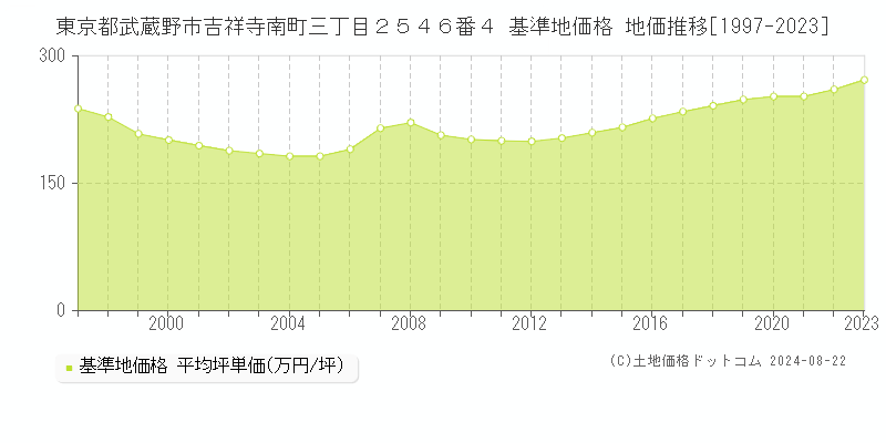 東京都武蔵野市吉祥寺南町三丁目２５４６番４ 基準地価 地価推移[1997-2024]