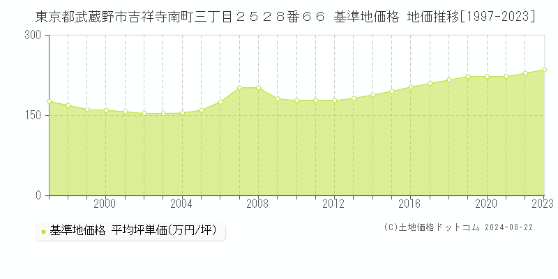 東京都武蔵野市吉祥寺南町三丁目２５２８番６６ 基準地価格 地価推移[1997-2023]