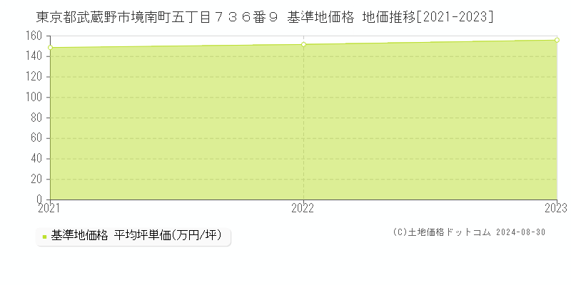 東京都武蔵野市境南町五丁目７３６番９ 基準地価格 地価推移[2021-2023]