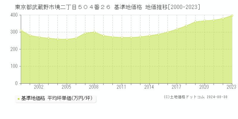 東京都武蔵野市境二丁目５０４番２６ 基準地価格 地価推移[2000-2023]