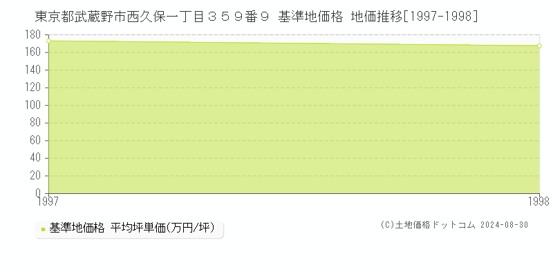 東京都武蔵野市西久保一丁目３５９番９ 基準地価 地価推移[1997-1998]