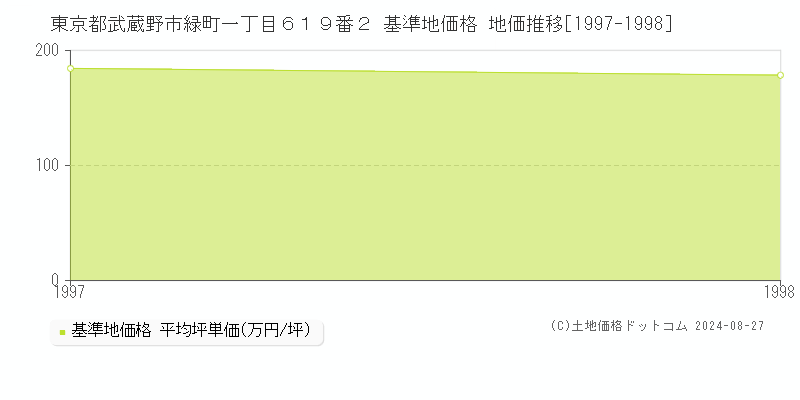 東京都武蔵野市緑町一丁目６１９番２ 基準地価格 地価推移[1997-1998]